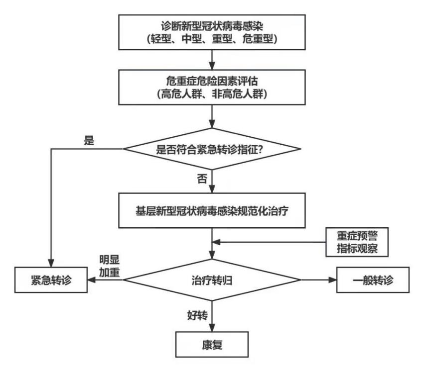 《新型冠状病毒感染基层诊治专家建议》发布